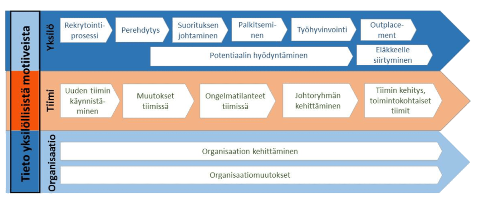 Motivaatioprofiilin hyödyntäminen koko työsuhteen elinkaaren aikana